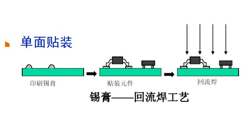 單面SMT貼片工藝流程圖