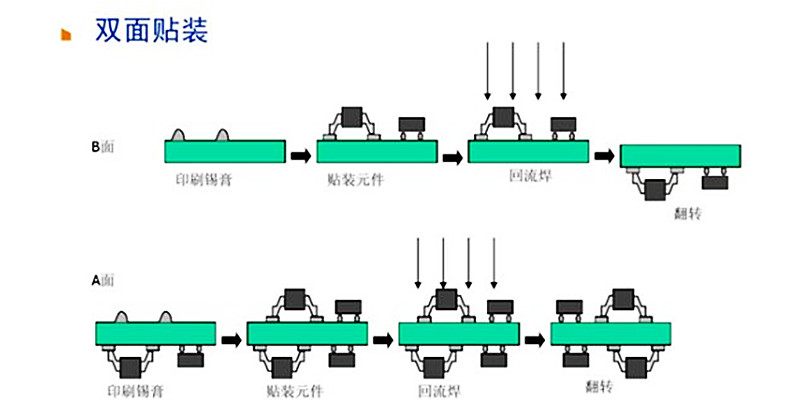 雙面SMT貼片工藝流程圖