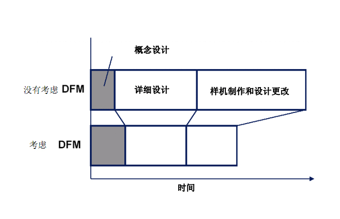 DFM是什么意思？DFM的作用有哪些？